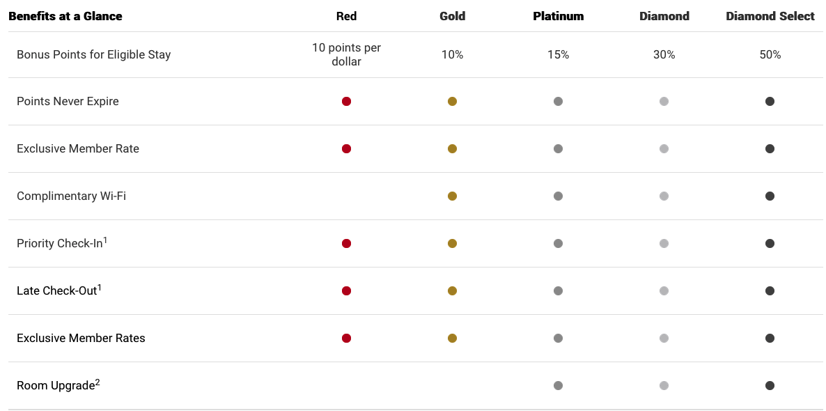 World Hotels Status