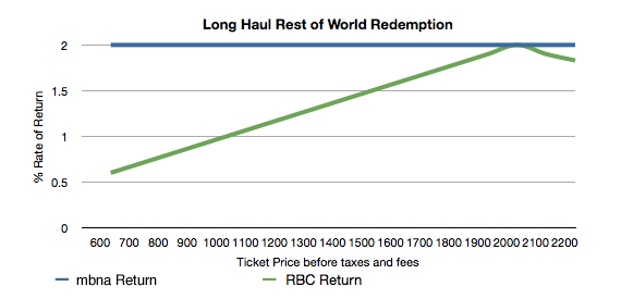 Rbc Rewards Travel Redemption Chart