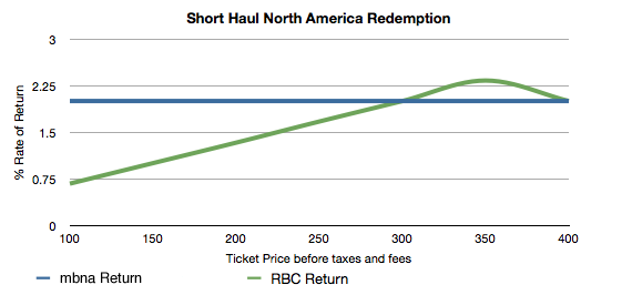 Short Haul Chart