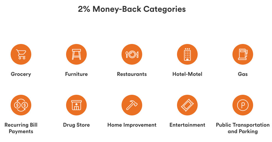 Tangerine 2% Money-Back Categories